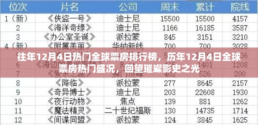 历年12月4日全球票房盛况回顾,影史之光的璀璨回望