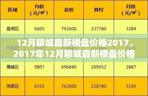 2017年12月聊城最新楼盘价格概览,背景、动态与地位分析