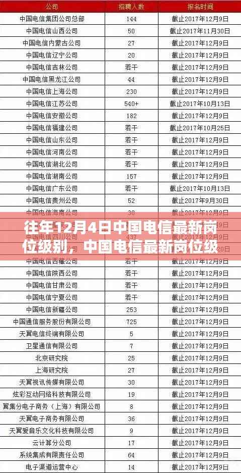 中国电信最新岗位级别揭秘,科技巨献引领高科技产品体验新纪元