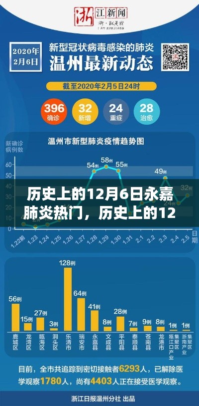 历史上的12月6日,永嘉肺炎的热门时刻