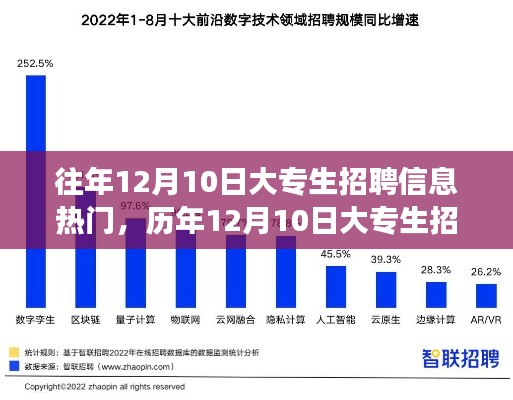 历年12月10日大专生招聘市场深度洞察,热门信息与多元视角分析