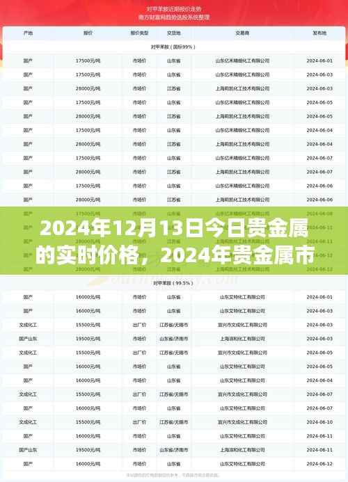 揭秘今日贵金属实时价格背后的故事,深度洞察市场趋势与未来展望