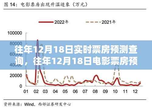 往年12月18日电影票房预测详解,数据分析与实时预测查询报告