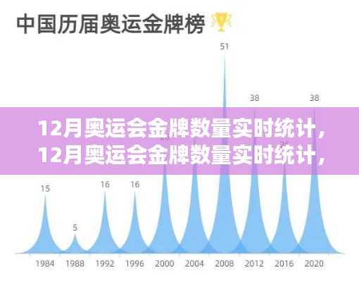 聚焦金牌背后的价值,12月奥运会金牌数量实时统计与分析