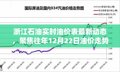 浙江石油最新实时油价动态及往年油价走势分析聚焦日(12月22日)