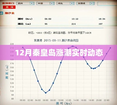 秦皇岛12月涨潮最新实时动态