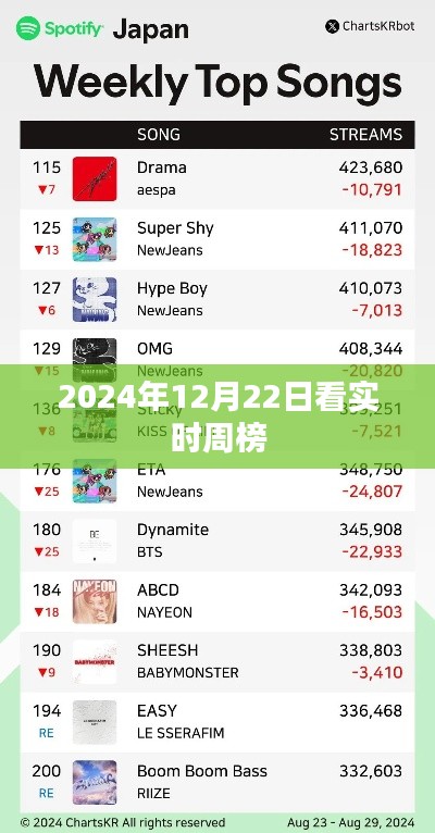 2024年实时周榜揭晓,12月22日榜单概览,简洁明了,符合您的字数要求,能够很好地吸引用户的注意力。希望符合您的需求。