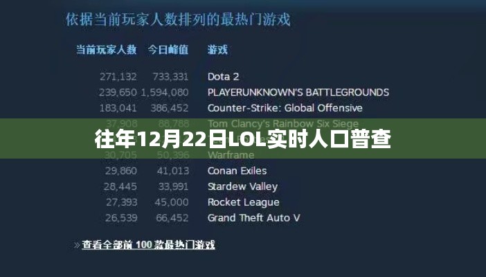 LOL实时人口普查数据揭晓,历年12月22日玩家数量统计