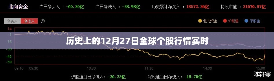 全球股市动态,历史上的十二月二十七日行情概览