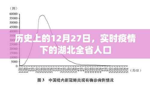 湖北实时疫情,历史上的12月27日与全省人口状况关注