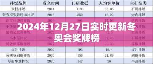 最新冬奥会奖牌榜(实时更新至2024年12月27日)