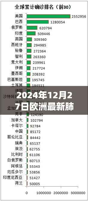 欧洲最新肺炎实时动态更新（2024年12月27日）