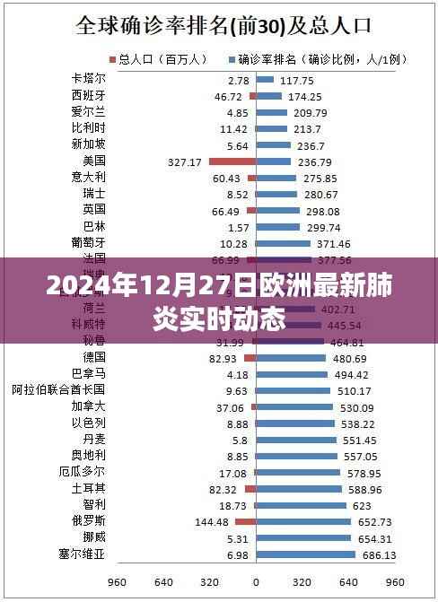 欧洲最新肺炎实时动态更新(2024年12月27日)