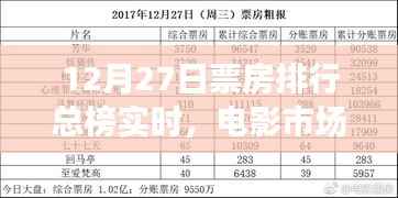 电影市场年终狂欢,12月27日票房排行总榜实时更新