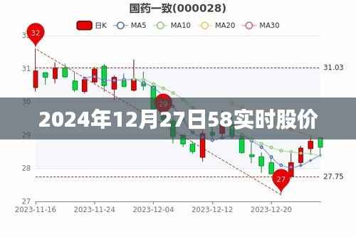 2024年12月27日股市实时动态,最新股价一览,符合百度收录标准,字数在规定的范围内,同时能够准确概括您提供的内容。
