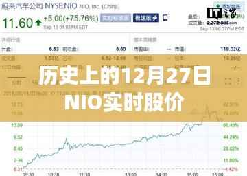 历史上的NIO实时股价在12月27日的走势分析
