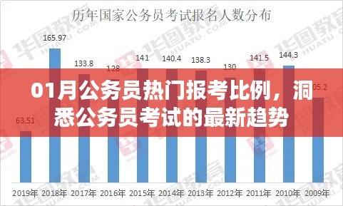 01月公务员报考热门比例分析,最新趋势解读