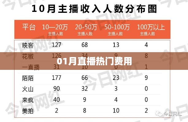 热门直播费用大揭秘,一月直播费用概览