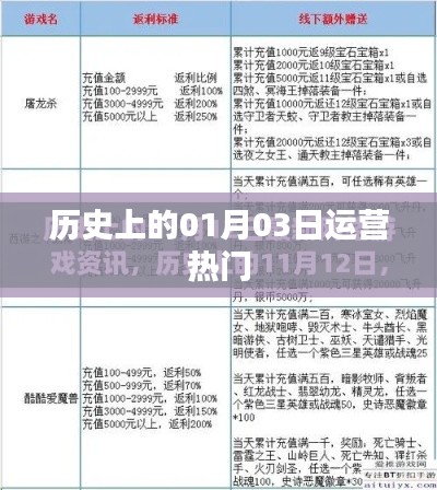 历史上的热门运营日,一月三日概览