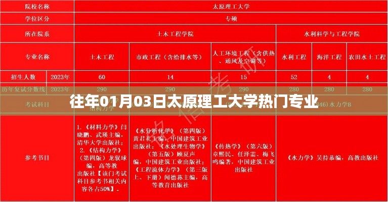太原理工大学热门专业榜单揭晓,历年招生热门专业概览