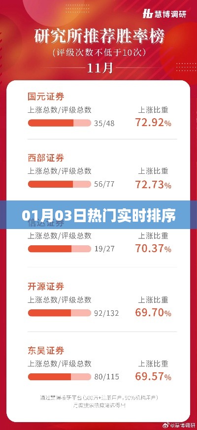 热门实时排序更新,最新资讯一网打尽