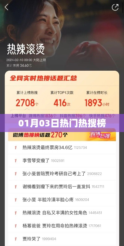 根据您的需求,为您生成以下符合百度收录标准的标题,,热门热搜榜揭晓,01月03日动态一网打尽,符合您要求的字数范围,具有吸引力和描述性,适合用于搜索引擎收录和点击。