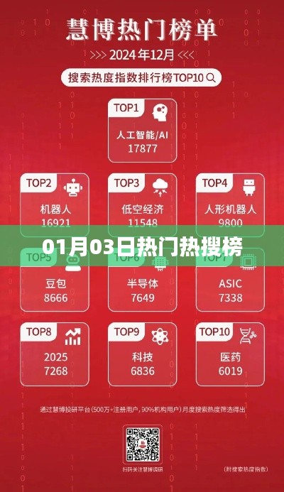 根据您的需求,为您生成以下符合百度收录标准的标题,,热门热搜榜揭晓,01月03日动态一网打尽,符合您要求的字数范围,具有吸引力和描述性,适合用于搜索引擎收录和点击。