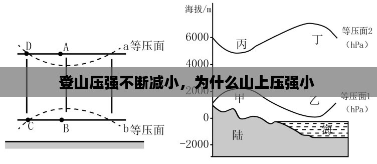 登山压强不断减小,为什么山上压强小