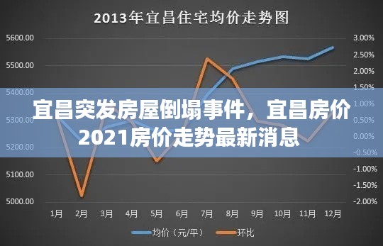 宜昌突发房屋倒塌事件,宜昌房价2021房价走势最新消息