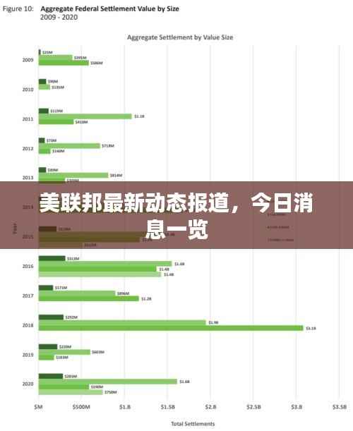 美联邦最新动态报道，今日消息一览