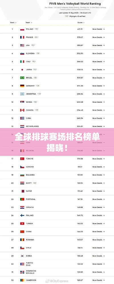 全球排球赛场排名榜单揭晓!