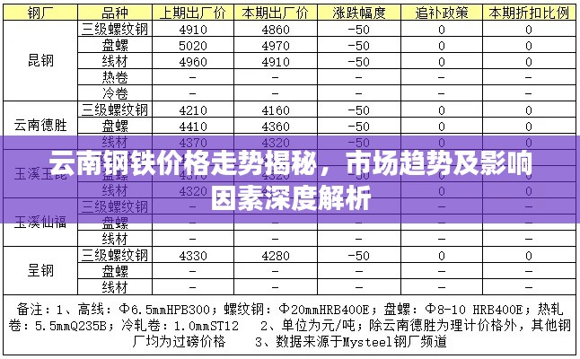 云南钢铁价格走势揭秘,市场趋势及影响因素深度解析