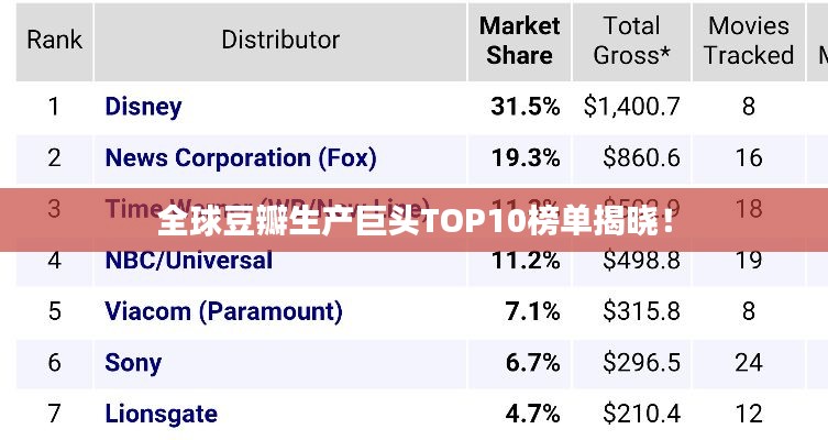 全球豆瓣生产巨头TOP10榜单揭晓!